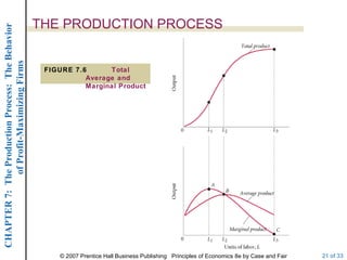 THE PRODUCTION PROCESS FIGURE 7.6 Total Average and Marginal Product 