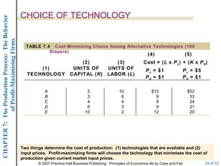 CHOICE OF TECHNOLOGY Two things determine the cost of production:  (1) technologies that are available and (2) input prices.  Profit-maximizing firms will choose the technology that minimizes the cost of production given current market input prices. Cost = ( L  x  P L ) + ( K  x  P K ) (5) (4) $52  33  24  21  20 P L  = $5 P K  = $1 2 3 4 6 10 (2) UNITS OF CAPITAL ( K ) $12 9 8 9 12 P L  = $1 P K  = $1 10 6 4 3 2 A B C D E (3) UNITS OF LABOR ( L ) (1) TECHNOLOGY TABLE 7.4  Cost-Minimizing Choice Among Alternative Technologies (100 Diapers) 