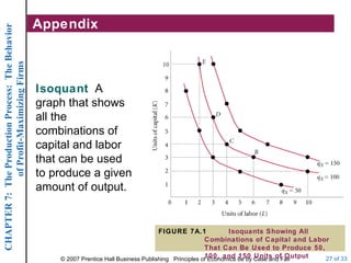 Appendix Isoquant   A graph that shows all the combinations of capital and labor that can be used to produce a given amount of output. FIGURE 7A.1 Isoquants Showing All Combinations of Capital and Labor That Can Be Used to Produce 50, 100, and 150 Units of Output 