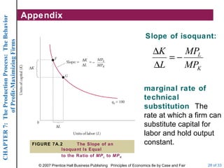 Appendix FIGURE 7A.2 The Slope of an Isoquant Is Equal to the Ratio of  MP L  to  MP K marginal rate of technical substitution  The rate at which a firm can substitute capital for labor and hold output constant. Slope of isoquant: 