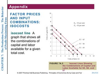 Appendix FIGURE 7A.3 Isocost Lines Showing the Combinations of Capital and Labor Available for $5, $6, and $7 FACTOR PRICES AND INPUT  COMBINATIONS:  ISOCOSTS isocost line   A graph that shows all the combinations of capital and labor available for a given total cost. 