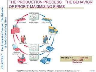THE PRODUCTION PROCESS:  THE BEHAVIOR OF PROFIT-MAXIMIZING FIRMS FIGURE 7.1 Firm and Household Decisions 
