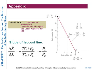 Appendix FIGURE 7A.4 Isocost Line Showing All Combinations of Capital and Labor Available for $25 Slope of isocost line: 