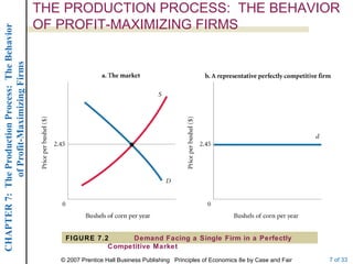 THE PRODUCTION PROCESS:  THE BEHAVIOR OF PROFIT-MAXIMIZING FIRMS FIGURE 7.2 Demand Facing a Single Firm in a Perfectly Competitive Market 
