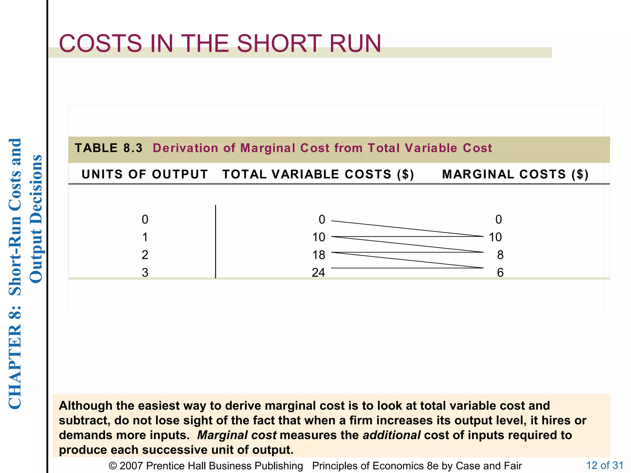 COSTS IN THE SHORT RUN Although the easiest way to derive marginal cost is to look at total variable cost and subtract, do not lose sight of the fact that when a firm increases its output level, it hires or demands more inputs.  Marginal cost  measures the  additional  cost of inputs required to produce each successive unit of output. 0 10 8 6 0 10 18 24 0 1 2 3 TOTAL VARIABLE COSTS ($) MARGINAL COSTS ($) UNITS OF OUTPUT TABLE 8.3  Derivation of Marginal Cost from Total Variable Cost 