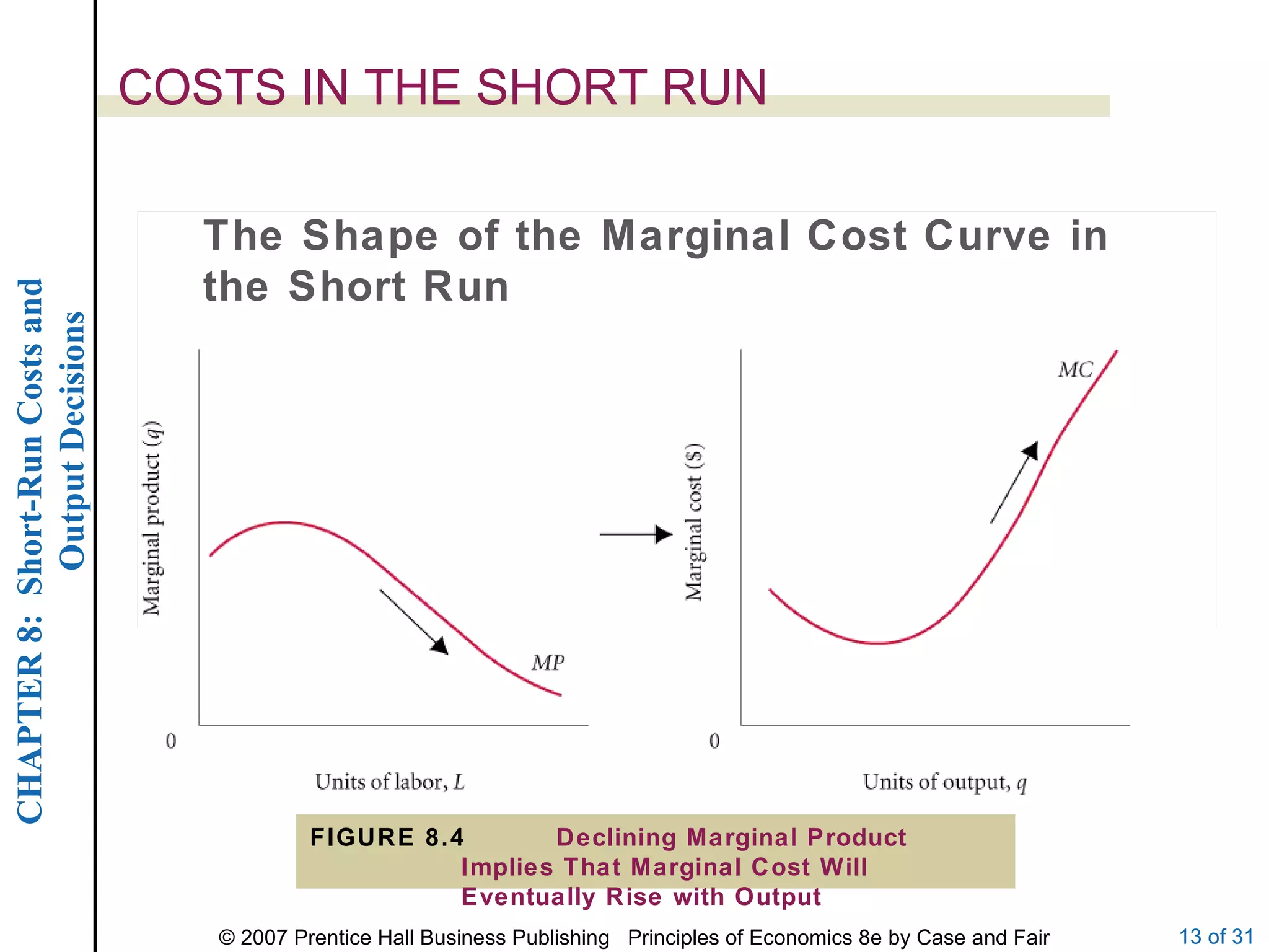 COSTS IN THE SHORT RUN The Shape of the Marginal Cost Curve in the Short Run FIGURE 8.4 Declining Marginal Product Implies That Marginal Cost Will Eventually Rise with Output 