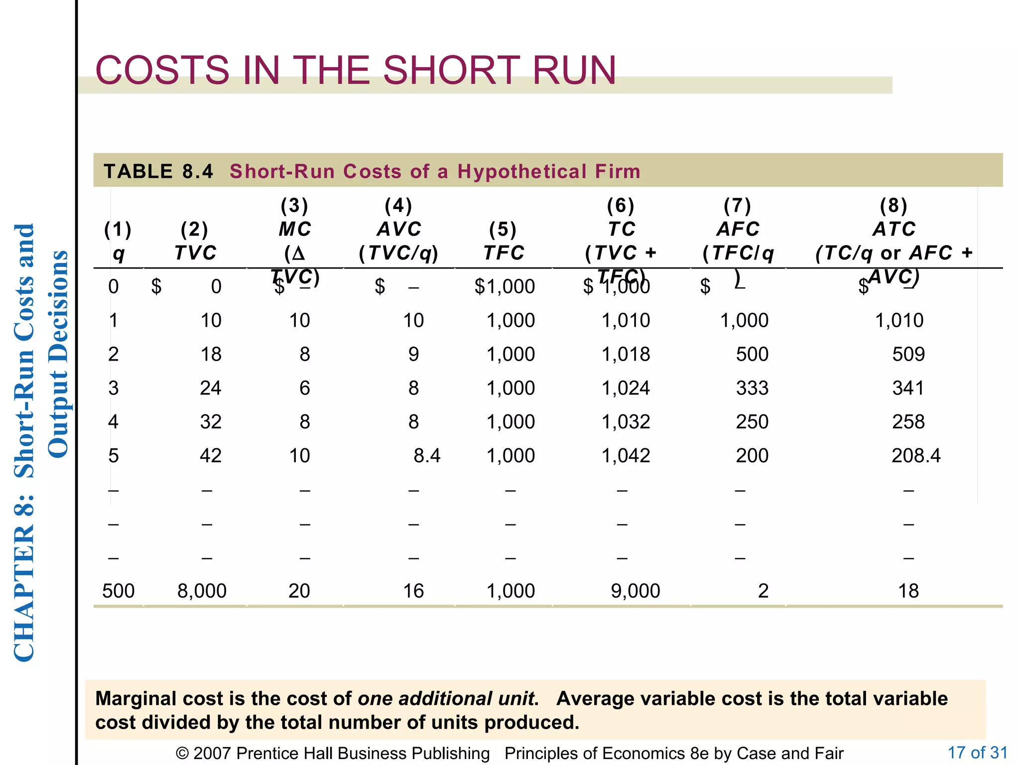 COSTS IN THE SHORT RUN Marginal cost is the cost of  one additional unit .  Average variable cost is the total variable cost divided by the total number of units produced. TABLE 8.4  Short-Run Costs of a Hypothetical Firm 18 2 9,000 1,000 16 20 8,000 500                         208.4 200 1,042 1,000 8.4 10 42 5 258 250 1,032 1,000 8 8 32 4 341 333 1,024 1,000 8 6 24 3 509 500 1,018 1,000 9 8 18 2 1,010 1,000 1,010 1,000 10 10 10 1  $  $ 1,000 $ 1,000 $  $  $ 0 $ 0 (8) ATC (TC/q  or  AFC + AVC) (7) AFC ( TFC / q ) (6) TC ( TVC  +  TFC ) (5) TFC (4) AVC ( TVC/q ) (3) MC (    TVC ) (2) TVC (1) q 