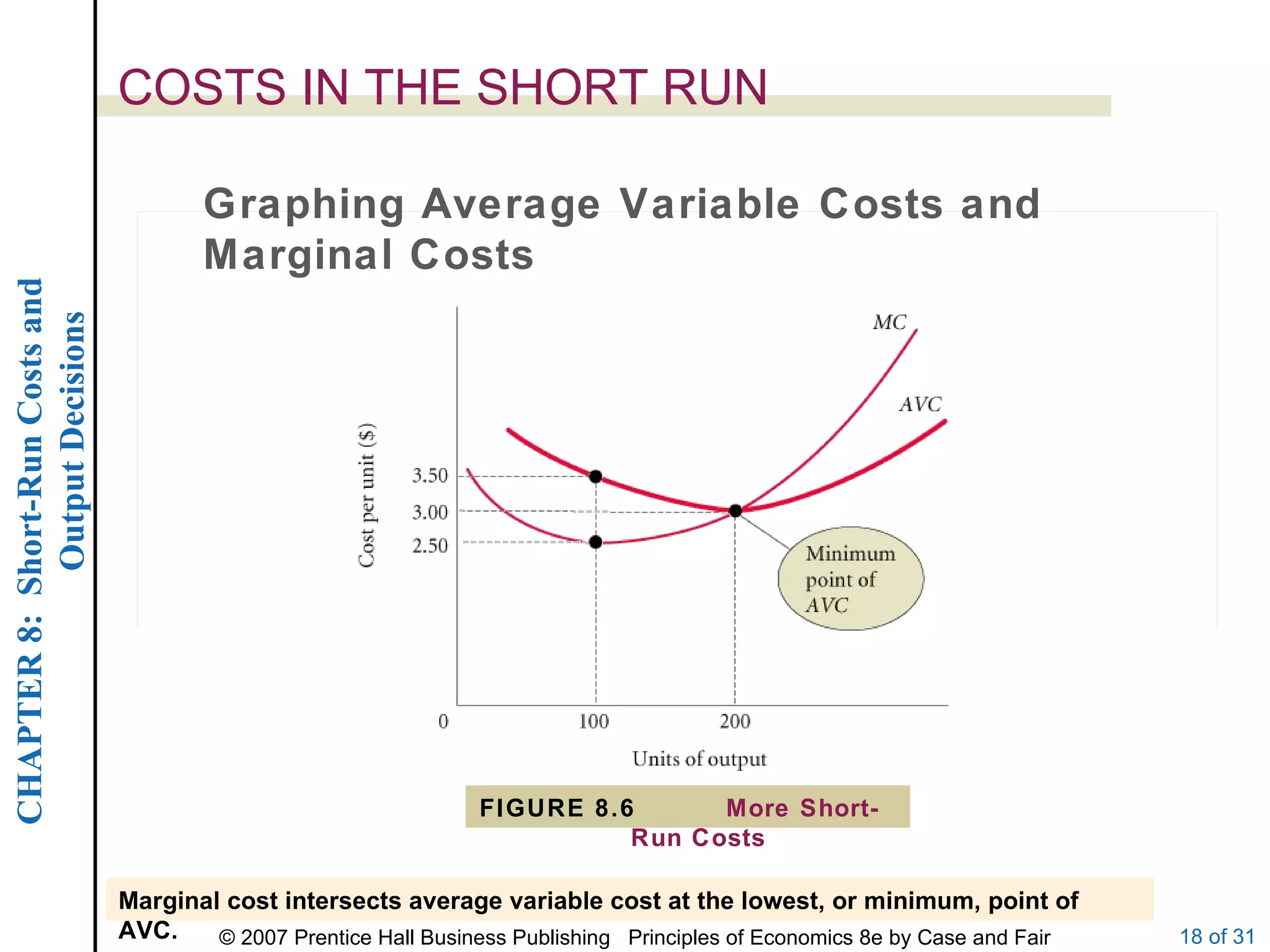 COSTS IN THE SHORT RUN Marginal cost intersects average variable cost at the lowest, or minimum, point of AVC. Graphing Average Variable Costs and Marginal Costs FIGURE 8.6 More Short-Run Costs 