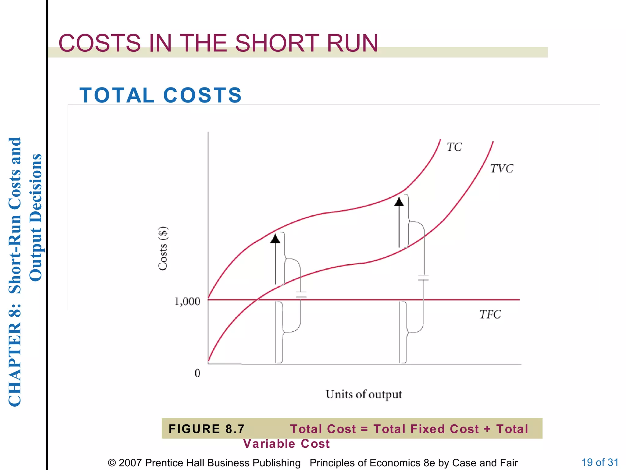 COSTS IN THE SHORT RUN FIGURE 8.7 Total Cost = Total Fixed Cost + Total Variable Cost TOTAL COSTS 