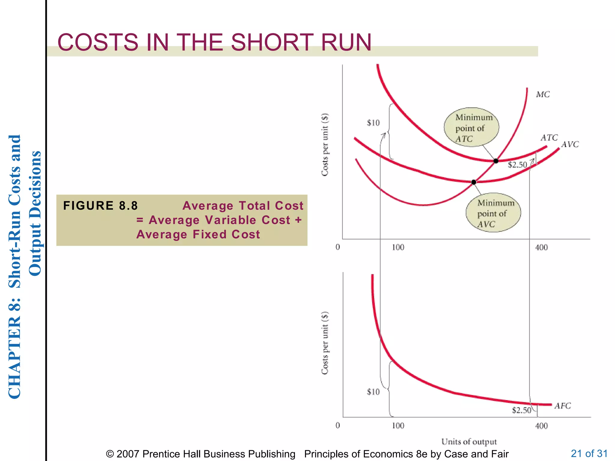 COSTS IN THE SHORT RUN FIGURE 8.8 Average Total Cost = Average Variable Cost + Average Fixed Cost 