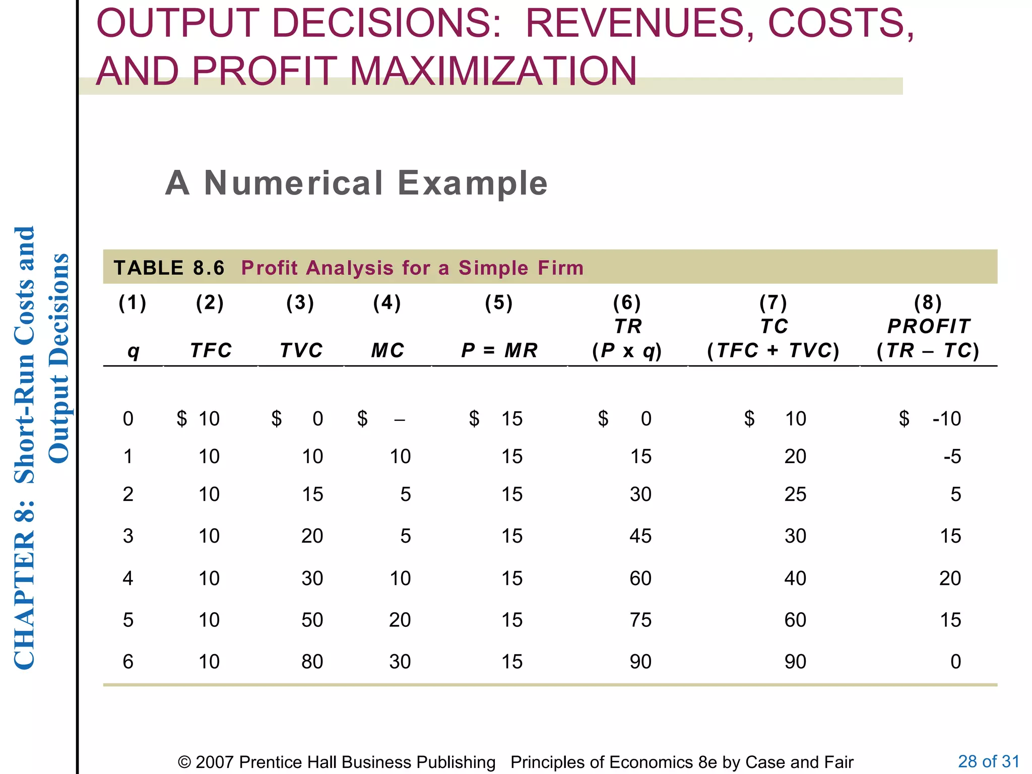 OUTPUT DECISIONS:  REVENUES, COSTS, AND PROFIT MAXIMIZATION A Numerical Example TABLE 8.6  Profit Analysis for a Simple Firm 0 90 90 15 30 80 10 6 15 60 75 15 20 50 10 5 20 40 60 15 10 30 10 4 15 30 45 15 5 20 10 3 5 25 30 15 5 15 10 2 -5 20 15 15 10 10 10 1 -10 $ 10 $ 0 $ 15 $  $ 0 $ 10 $ 0 (8) PROFIT ( TR    TC ) (7) TC ( TFC  +  TVC ) (6) TR ( P  x  q ) (5) P  =  MR (4) MC (3) TVC (2) TFC (1) q 