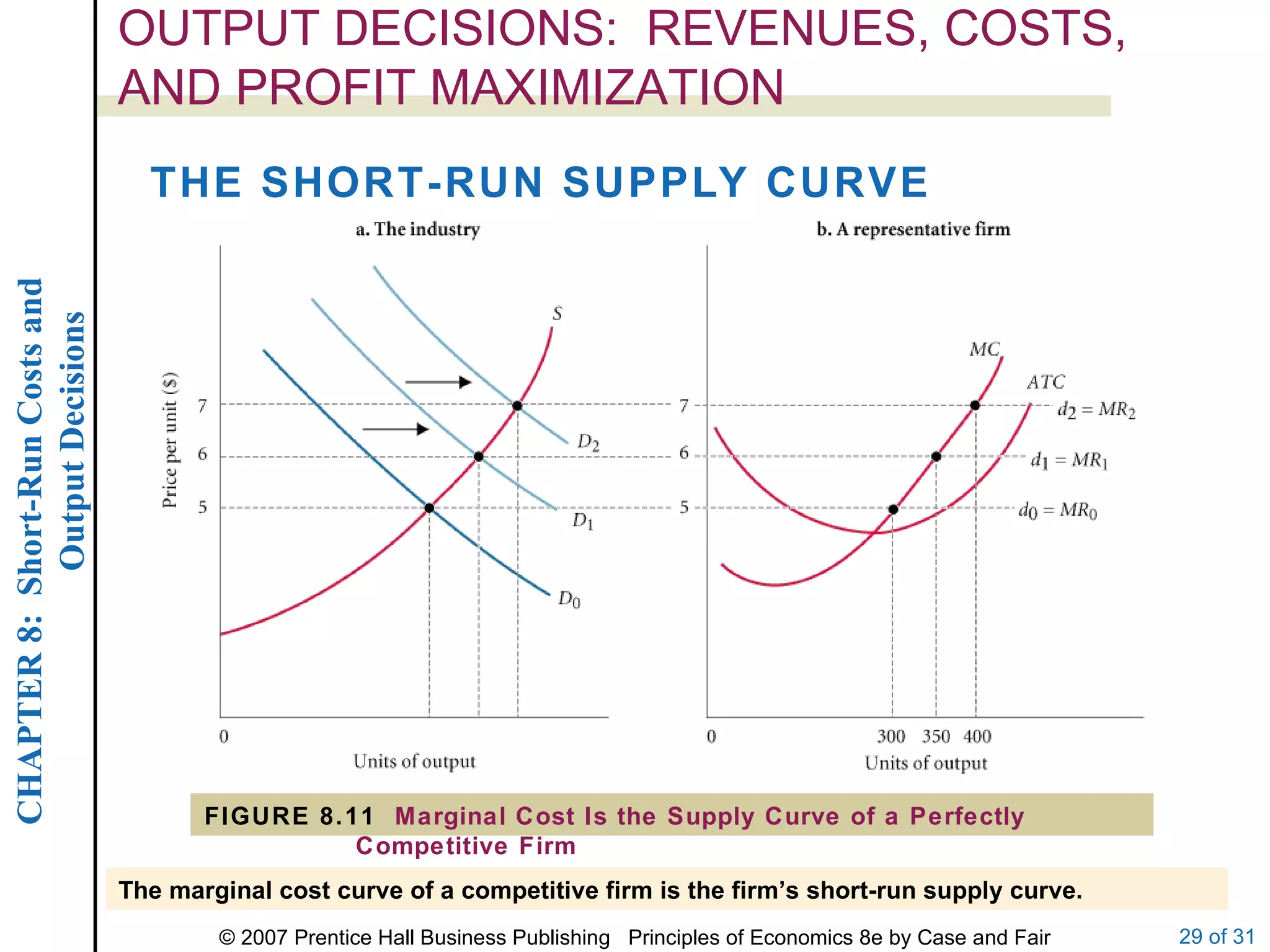 OUTPUT DECISIONS:  REVENUES, COSTS, AND PROFIT MAXIMIZATION THE SHORT-RUN SUPPLY CURVE FIGURE 8.11  Marginal Cost Is the Supply Curve of a Perfectly Competitive Firm The marginal cost curve of a competitive firm is the firm’s short-run supply curve. 