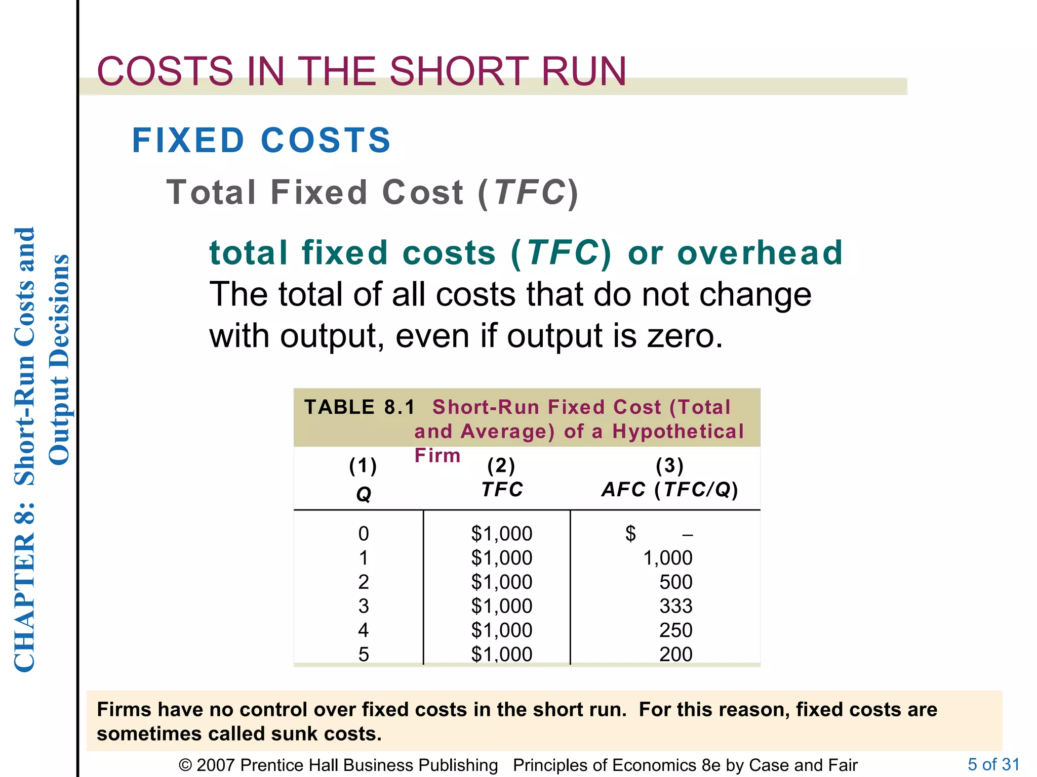 COSTS IN THE SHORT RUN total fixed costs ( TFC ) or overhead  The total of all costs that do not change with output, even if output is zero. Total Fixed Cost ( TFC ) FIXED COSTS Firms have no control over fixed costs in the short run.  For this reason, fixed costs are sometimes called sunk costs. $   1,000 500 333 250 200 $1,000 $1,000 $1,000 $1,000 $1,000 $1,000 0 1 2 3 4 5 (2) TFC (3) AFC  ( TFC/Q ) (1) Q TABLE 8.1  Short-Run Fixed Cost (Total and Average) of a Hypothetical Firm 