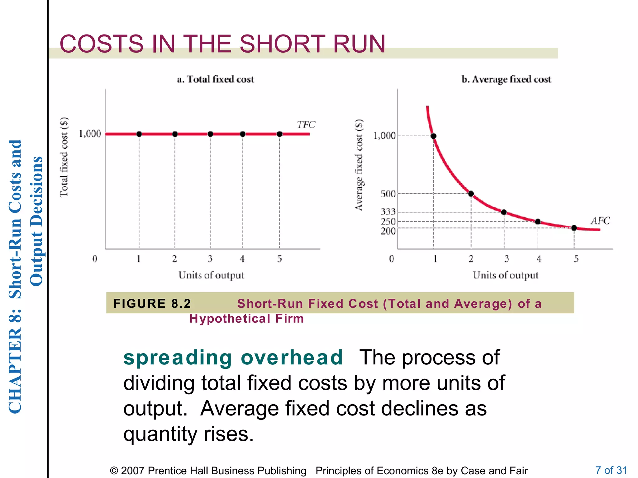 COSTS IN THE SHORT RUN spreading overhead  The process of dividing total fixed costs by more units of output.  Average fixed cost declines as quantity rises. FIGURE 8.2 Short-Run Fixed Cost (Total and Average) of a Hypothetical Firm 