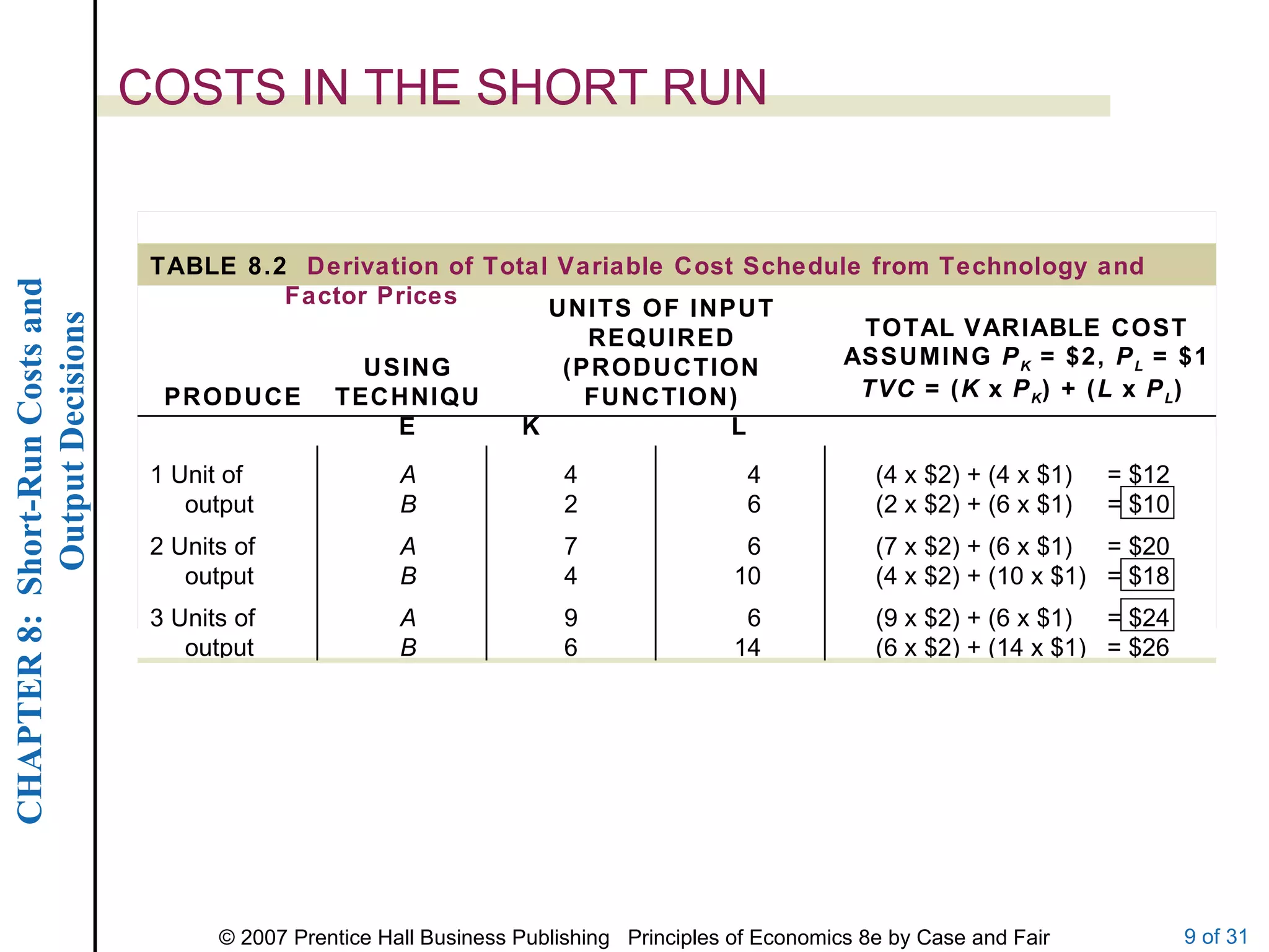 COSTS IN THE SHORT RUN (9 x $2) + (6 x $1)  = $24 (6 x $2) + (14 x $1)  = $26 6 14 9 6 A B 3 Units of   output (7 x $2) + (6 x $1)  = $20 (4 x $2) + (10 x $1)  = $18 6 10 7 4 A B 2 Units of   output 4 6 (4 x $2) + (4 x $1)  = $12 (2 x $2) + (6 x $1)  = $10 4 2 A B 1 Unit of   output TOTAL VARIABLE COST ASSUMING  P K  = $2,  P L  = $1 TVC  = ( K  x  P K ) + ( L  x  P L )  USING TECHNIQUE UNITS OF INPUT REQUIRED (PRODUCTION FUNCTION) K  L  PRODUCE TABLE 8.2  Derivation of Total Variable Cost Schedule from Technology and Factor Prices 