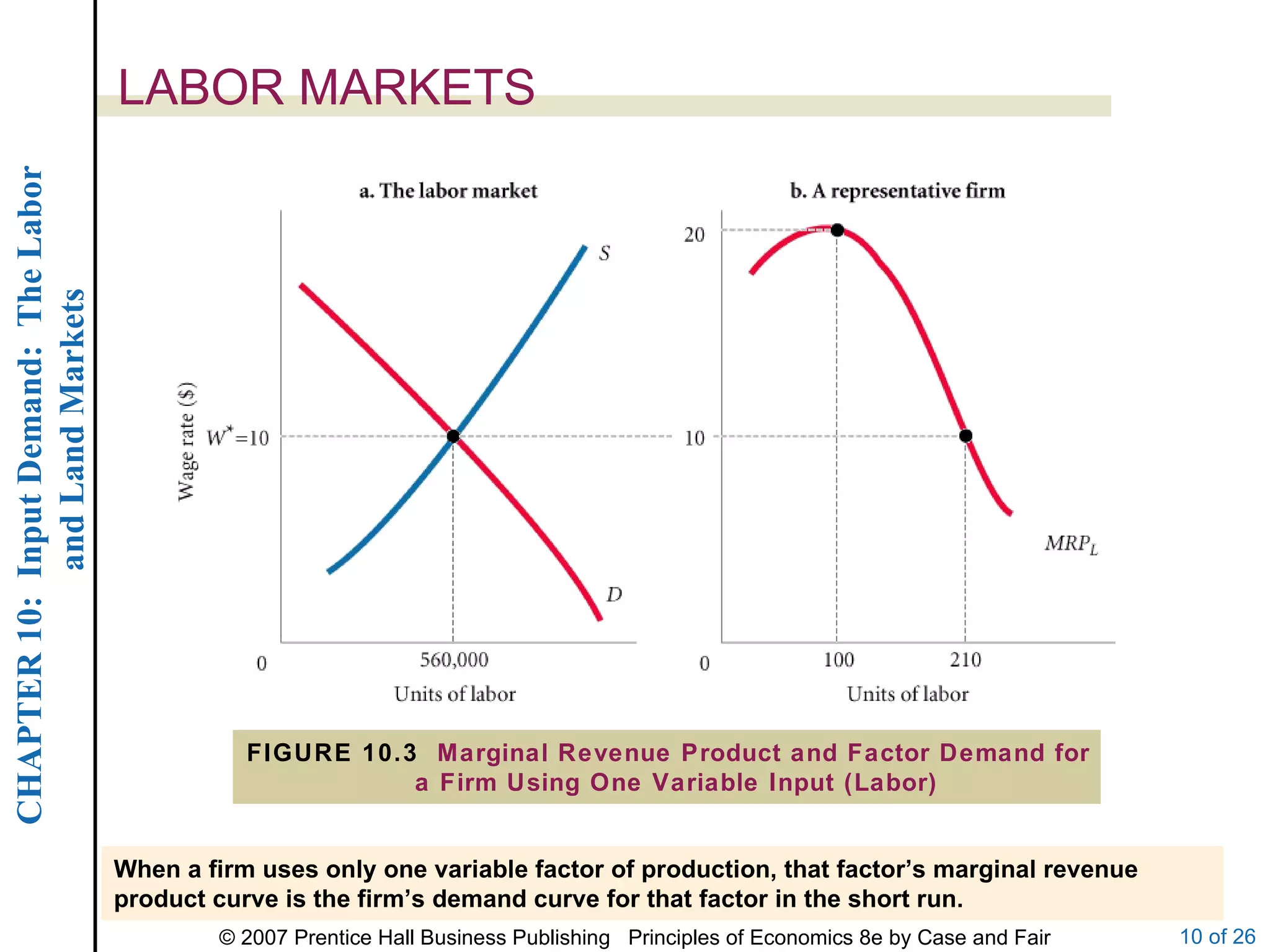 LABOR MARKETS FIGURE 10.3  Marginal Revenue Product and Factor Demand for a Firm Using One Variable Input (Labor) When a firm uses only one variable factor of production, that factor’s marginal revenue product curve is the firm’s demand curve for that factor in the short run. 
