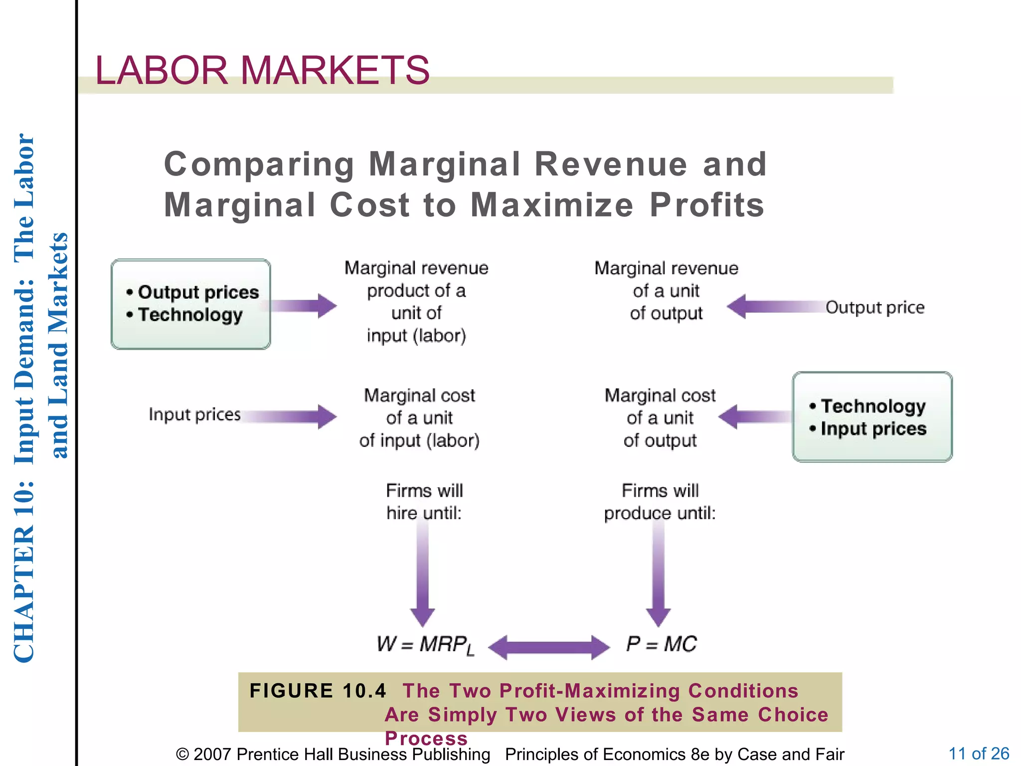 LABOR MARKETS FIGURE 10.4  The Two Profit-Maximizing Conditions Are Simply Two Views of the Same Choice Process Comparing Marginal Revenue and Marginal Cost to Maximize Profits 