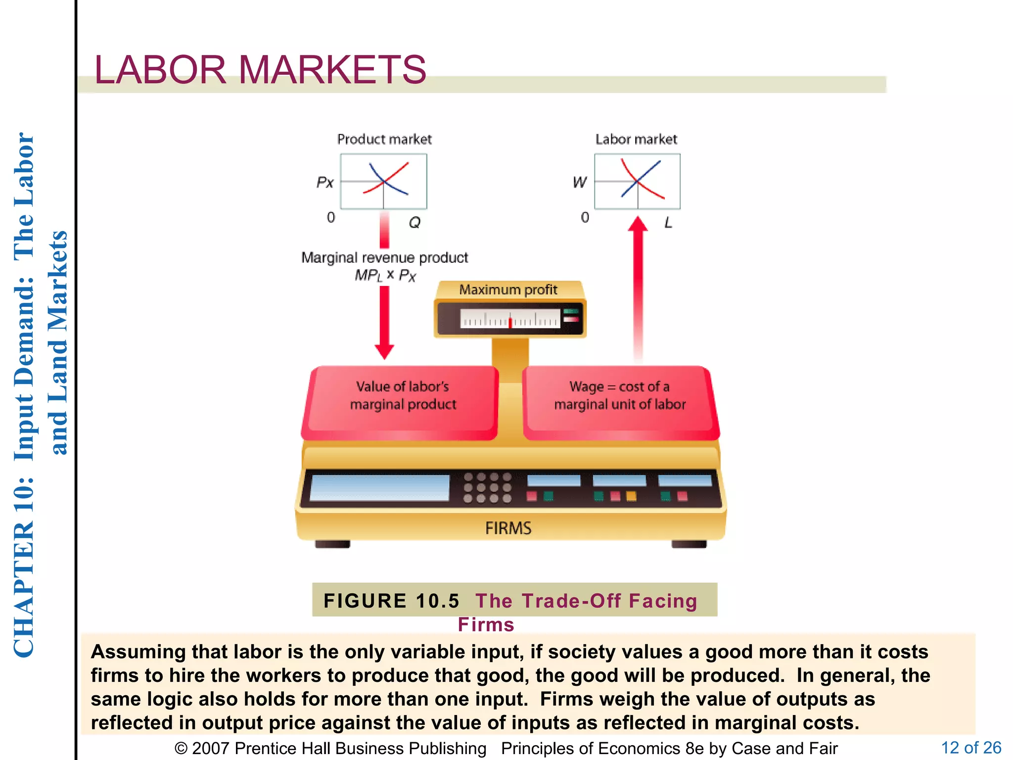 LABOR MARKETS FIGURE 10.5  The Trade-Off Facing Firms Assuming that labor is the only variable input, if society values a good more than it costs firms to hire the workers to produce that good, the good will be produced.  In general, the same logic also holds for more than one input.  Firms weigh the value of outputs as reflected in output price against the value of inputs as reflected in marginal costs. 