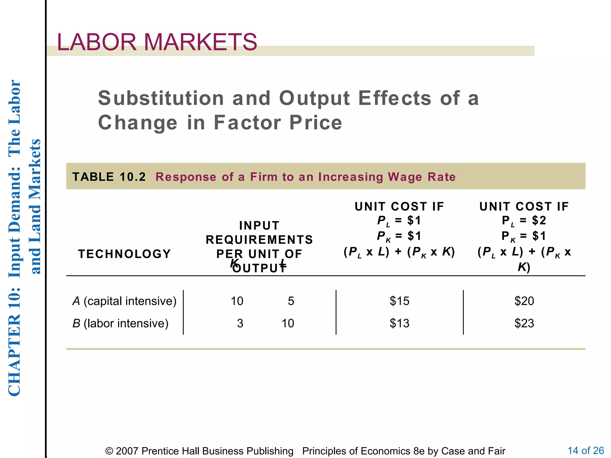 LABOR MARKETS Substitution and Output Effects of a Change in Factor Price TABLE 10.2  Response of a Firm to an Increasing Wage Rate $23 $13 10 3 B  (labor intensive) $20 $15 5 10 A  (capital intensive) L K UNIT COST IF P L  = $2 P K  = $1 ( P L  x  L ) + ( P K  x  K ) UNIT COST IF P L  = $1 P K  = $1 ( P L  x  L ) + ( P K  x  K ) INPUT REQUIREMENTS PER UNIT OF OUTPUT TECHNOLOGY 