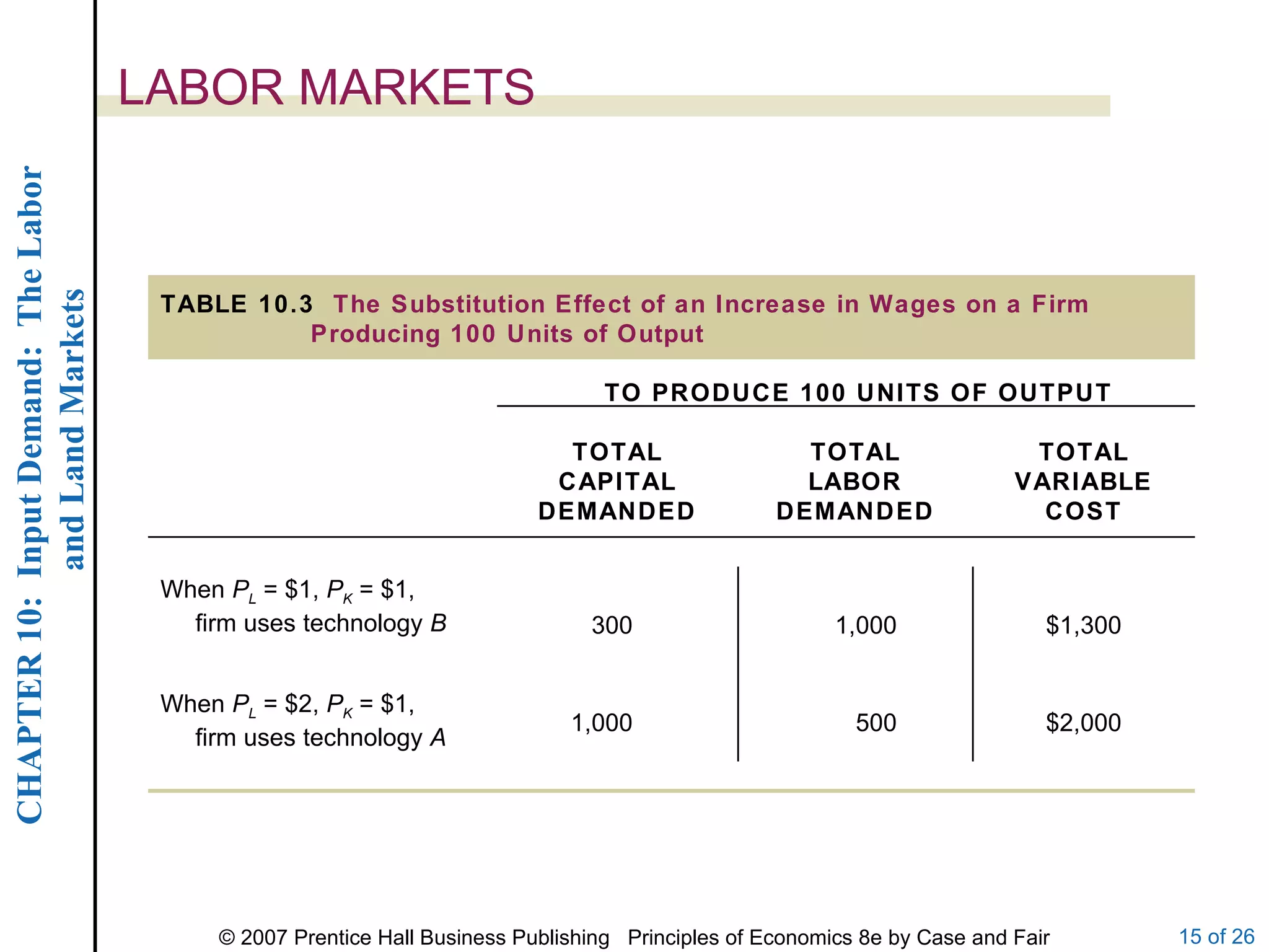 LABOR MARKETS TABLE 10.3  The Substitution Effect of an Increase in Wages on a Firm Producing 100 Units of Output TO PRODUCE 100 UNITS OF OUTPUT $2,000 500 1,000 When  P L  = $2,  P K  = $1,   firm uses technology  A $1,300 1,000 300 When  P L  = $1,  P K  = $1,   firm uses technology  B TOTAL VARIABLE COST TOTAL LABOR DEMANDED TOTAL CAPITAL DEMANDED 