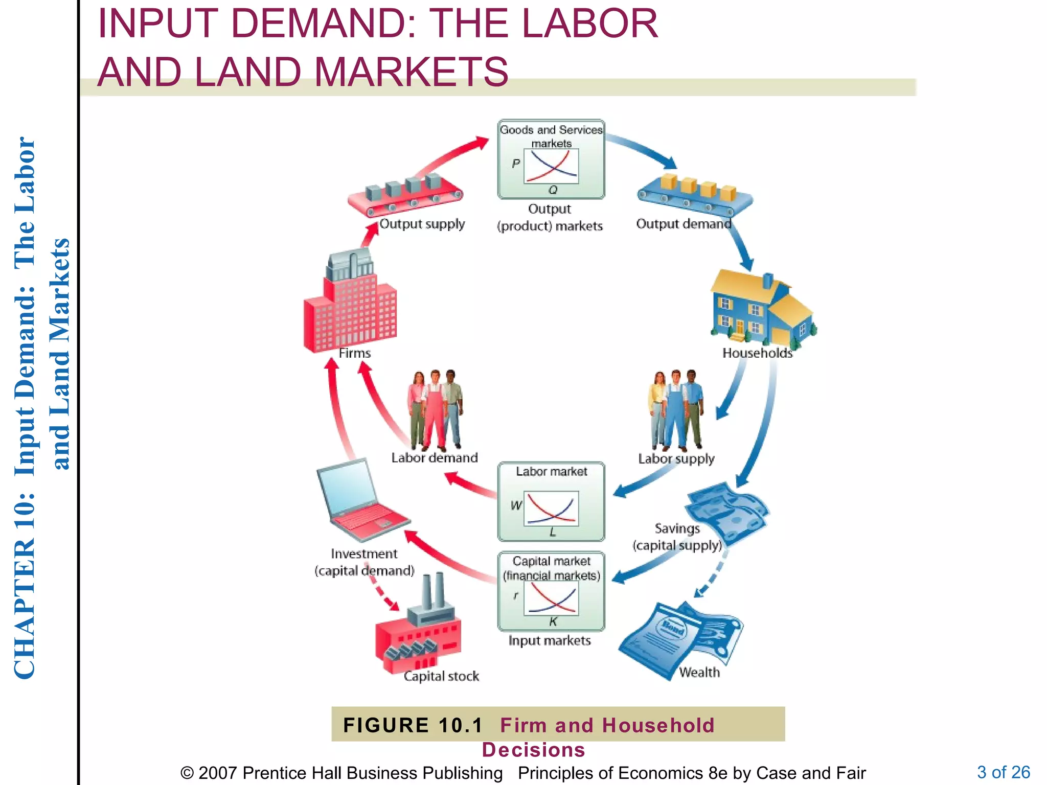 INPUT DEMAND: THE LABOR AND LAND MARKETS FIGURE 10.1  Firm and Household Decisions 