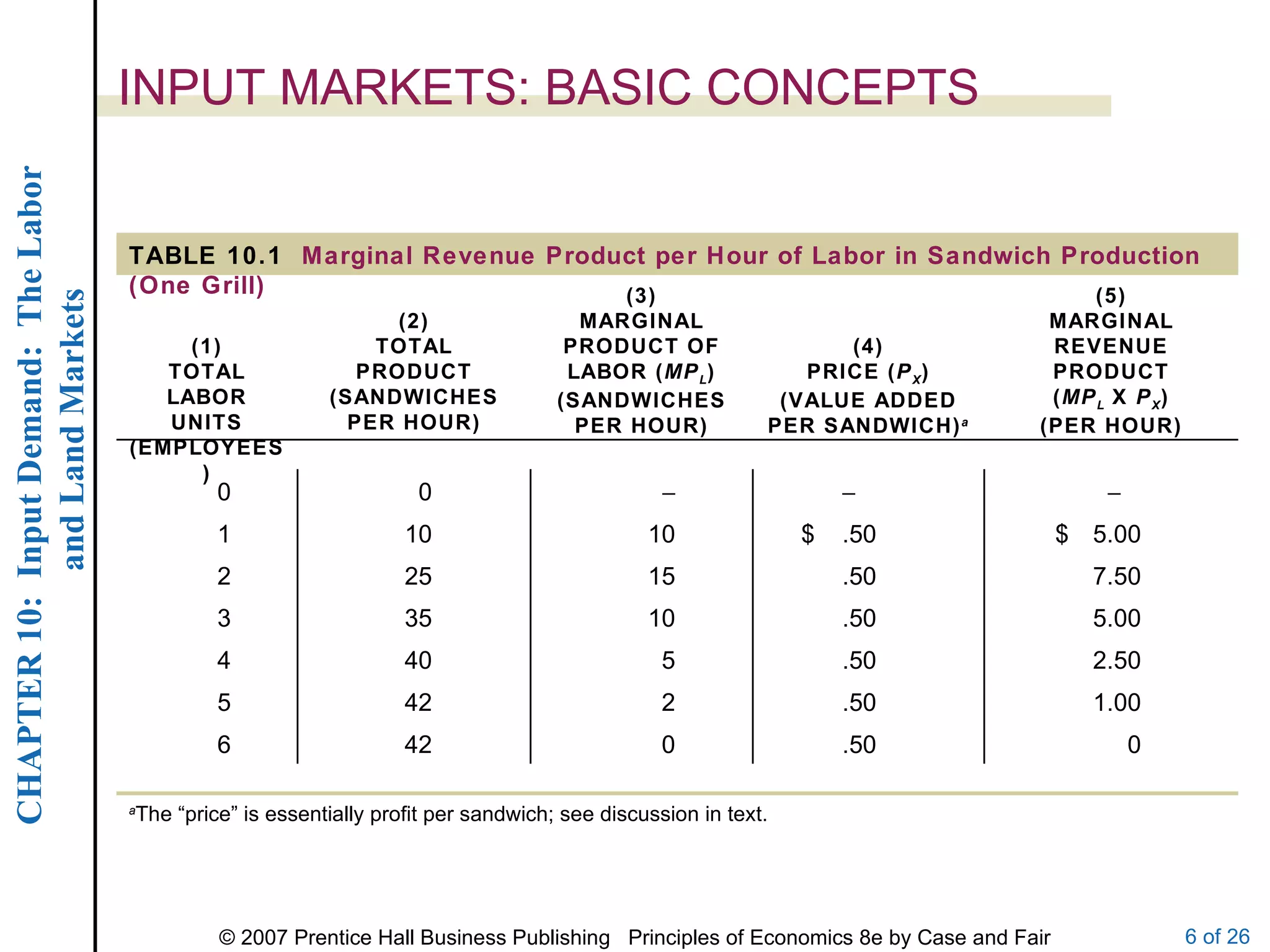 INPUT MARKETS: BASIC CONCEPTS TABLE 10.1  Marginal Revenue Product per Hour of Labor in Sandwich Production (One Grill) 5.00 .50 10 35 3 2.50 .50 5 40 4 1.00 .50 2 42 5 a The “price” is essentially profit per sandwich; see discussion in text. 0 .50 0 42 6 7.50 .50 15 25 2 5.00 $ .50 $ 10 10 1    0 0 (5) MARGINAL REVENUE PRODUCT ( MP L  X  P X ) (PER HOUR) (4) PRICE ( P X ) (VALUE ADDED PER SANDWICH) a (3) MARGINAL PRODUCT OF LABOR ( MP L ) (SANDWICHES PER HOUR) (2) TOTAL PRODUCT (SANDWICHES PER HOUR) (1) TOTAL LABOR UNITS (EMPLOYEES) 