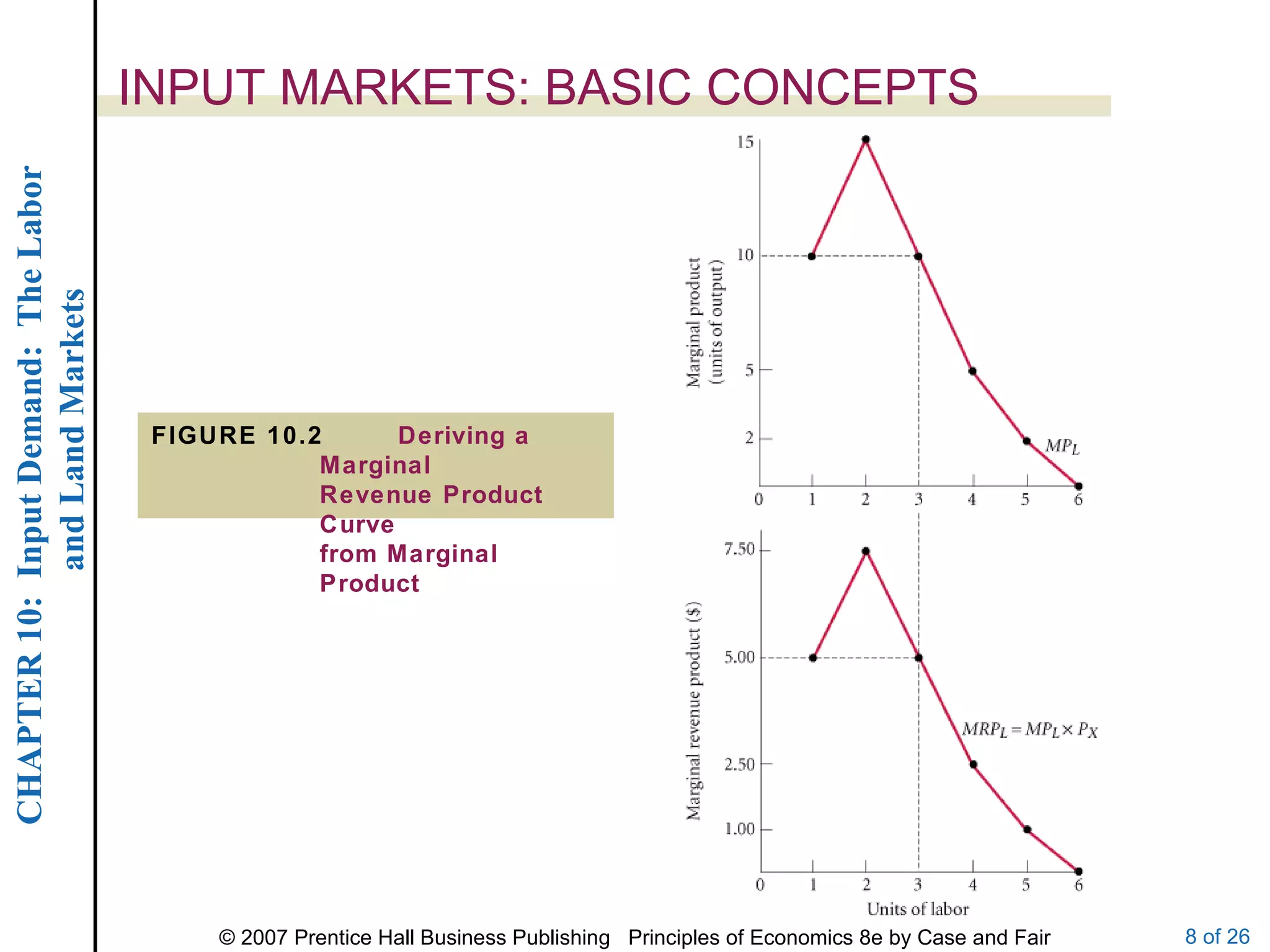 INPUT MARKETS: BASIC CONCEPTS FIGURE 10.2 Deriving a Marginal Revenue Product Curve from Marginal Product 