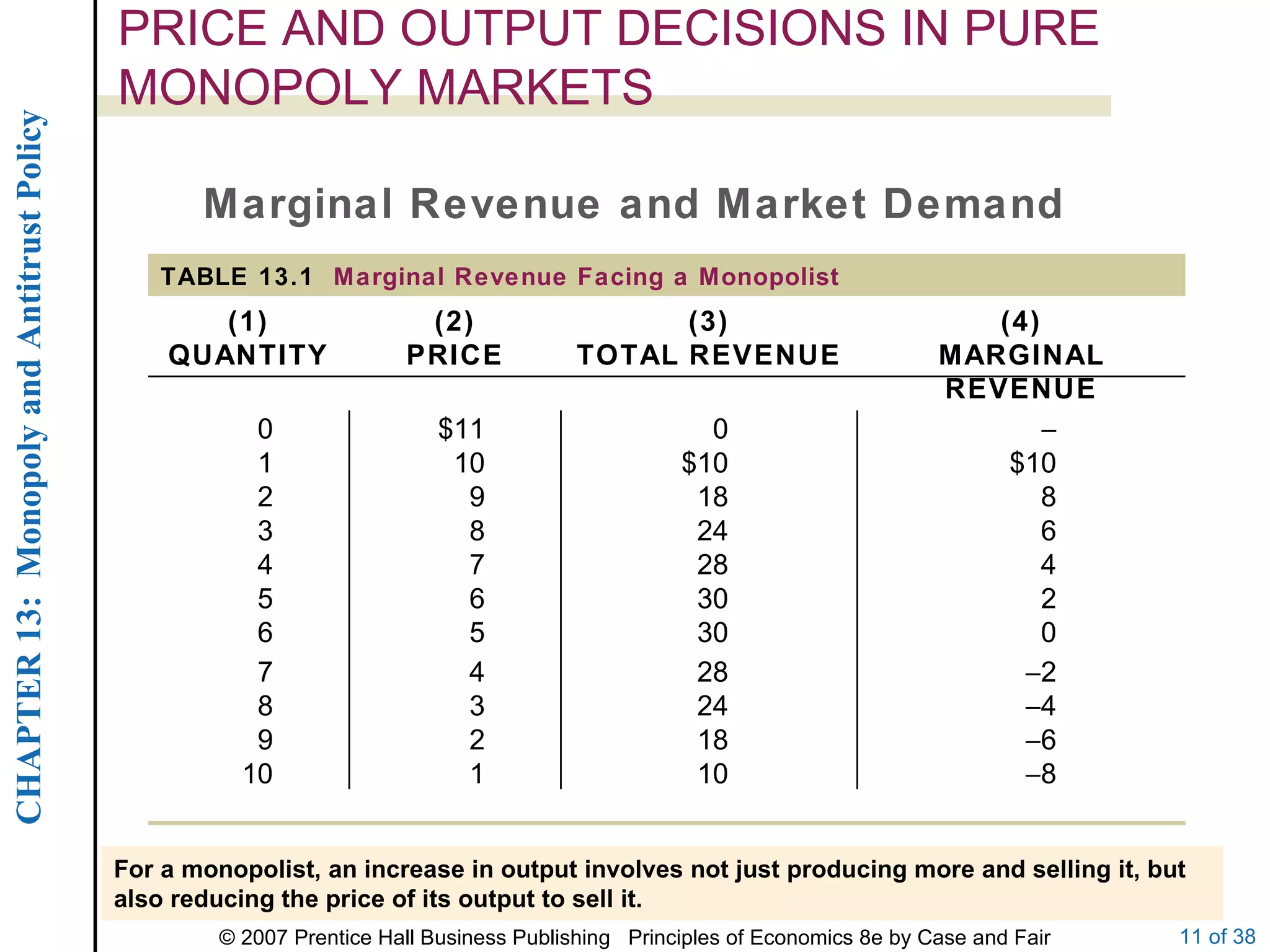 PRICE AND OUTPUT DECISIONS IN PURE MONOPOLY MARKETS Marginal Revenue and Market Demand For a monopolist, an increase in output involves not just producing more and selling it, but also reducing the price of its output to sell it.  6 18 2 9  8 10 1 10  4 24 3 8  2 28 4 7 0 30 5 6 2 30 6 5 4 28 7 4 6 24 8 3 8 18 9 2 $10 $10 10 1  0 $11 0 (4) MARGINAL REVENUE (3) TOTAL REVENUE (2) PRICE (1) QUANTITY TABLE 13.1  Marginal Revenue Facing a Monopolist 