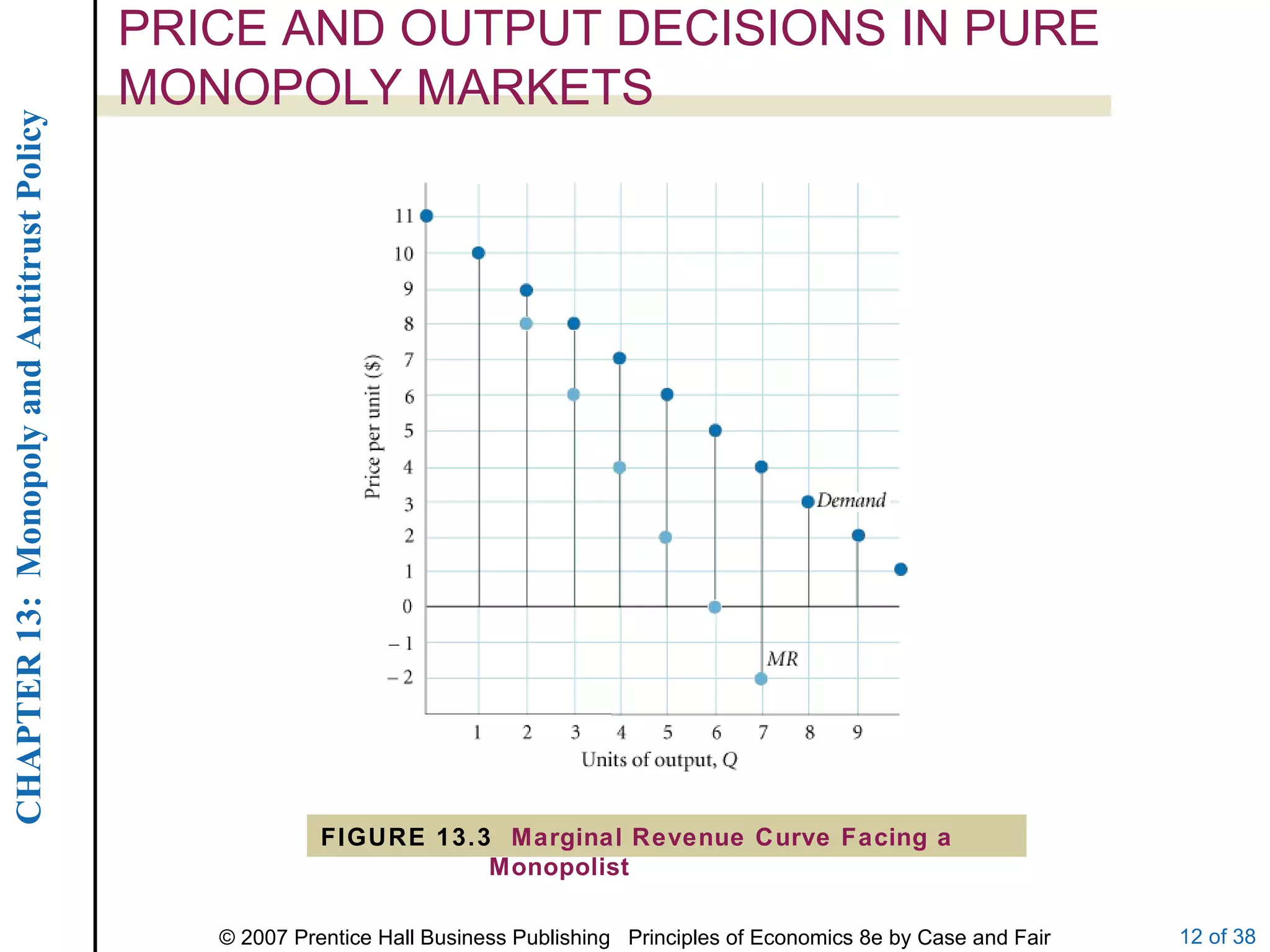 PRICE AND OUTPUT DECISIONS IN PURE MONOPOLY MARKETS FIGURE 13.3  Marginal Revenue Curve Facing a Monopolist 