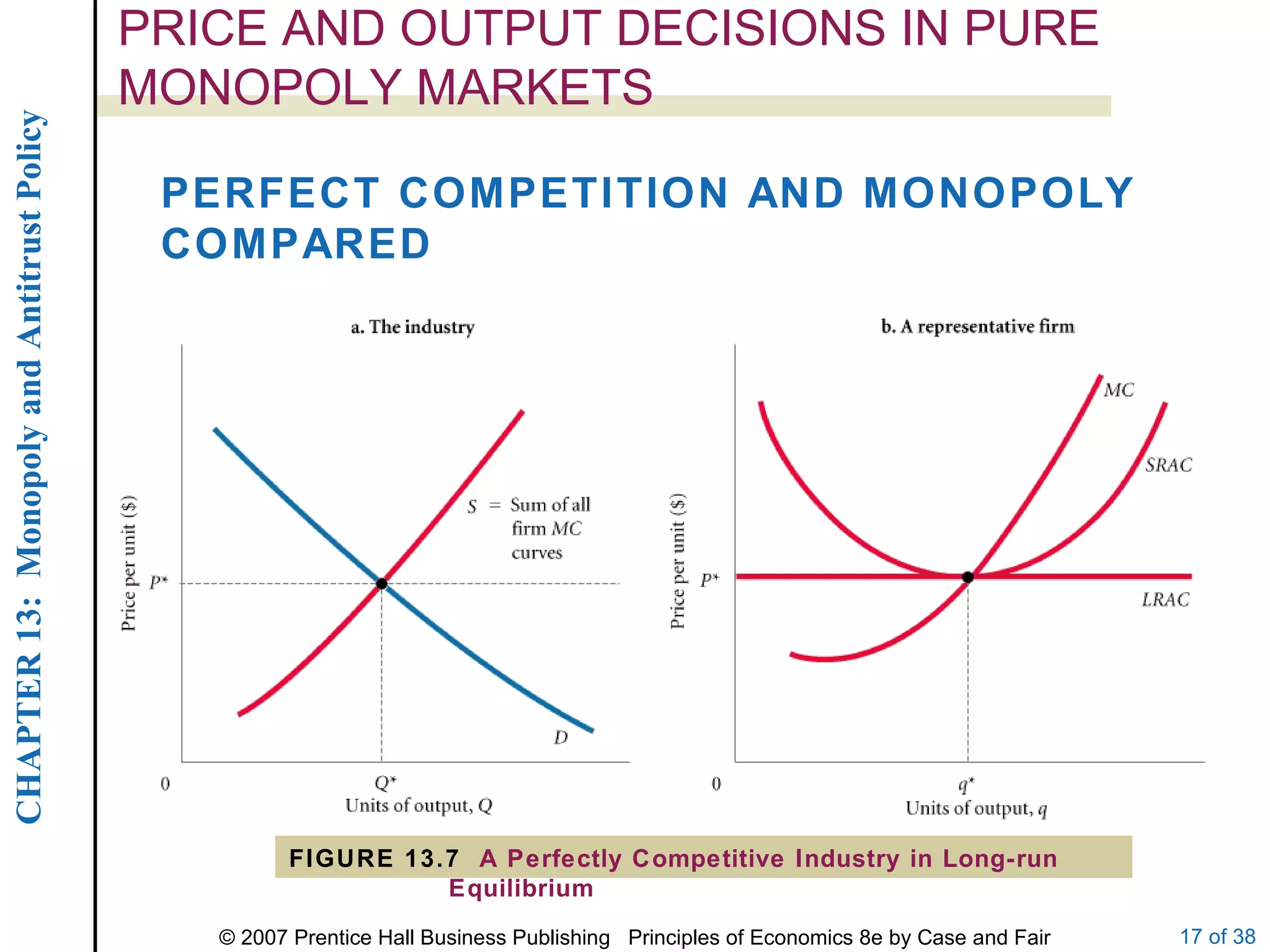 PRICE AND OUTPUT DECISIONS IN PURE MONOPOLY MARKETS PERFECT COMPETITION AND MONOPOLY COMPARED FIGURE 13.7  A Perfectly Competitive Industry in Long-run Equilibrium 