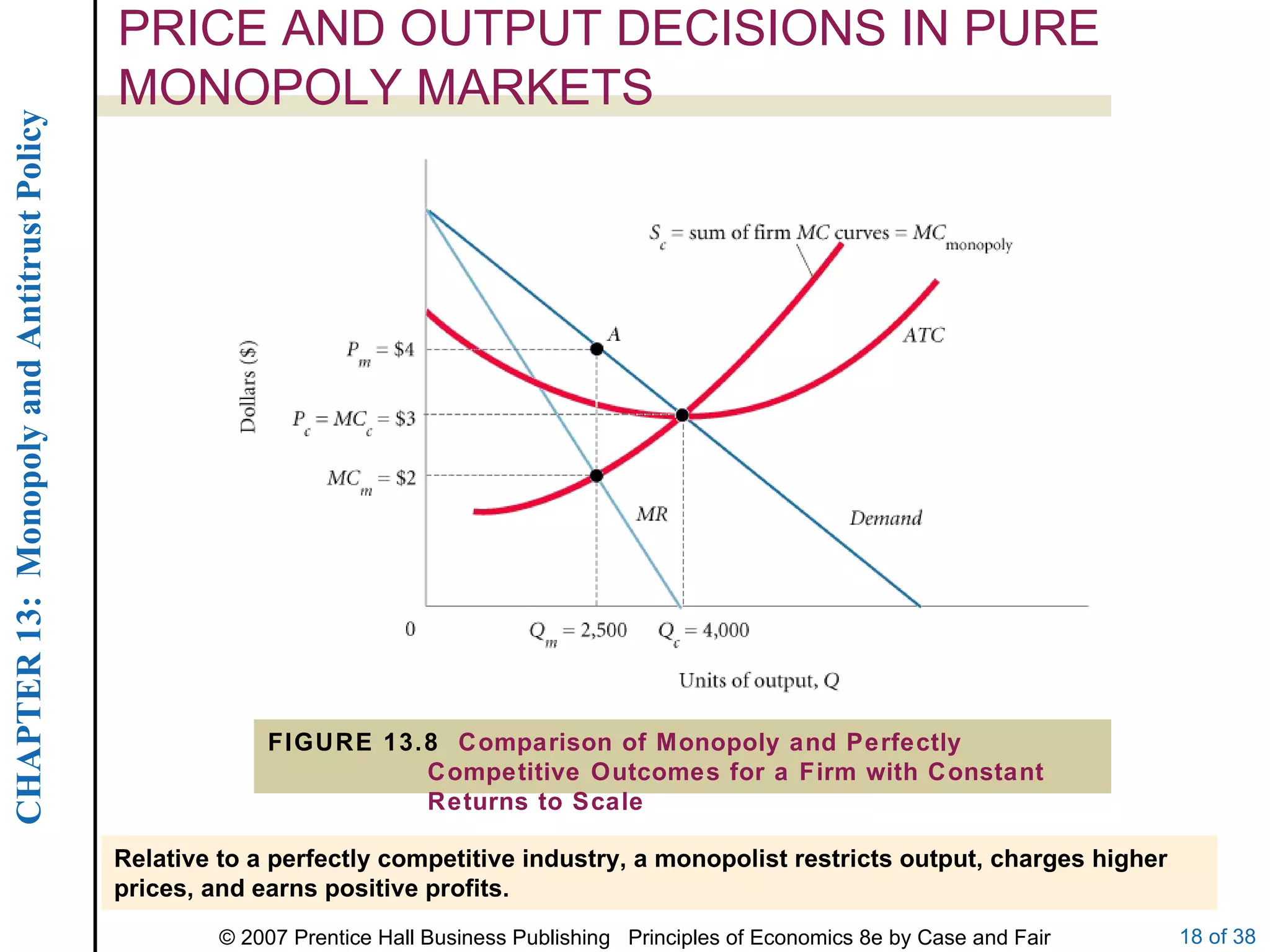 PRICE AND OUTPUT DECISIONS IN PURE MONOPOLY MARKETS Relative to a perfectly competitive industry, a monopolist restricts output, charges higher prices, and earns positive profits. FIGURE 13.8  Comparison of Monopoly and Perfectly Competitive Outcomes for a Firm with Constant Returns to Scale 
