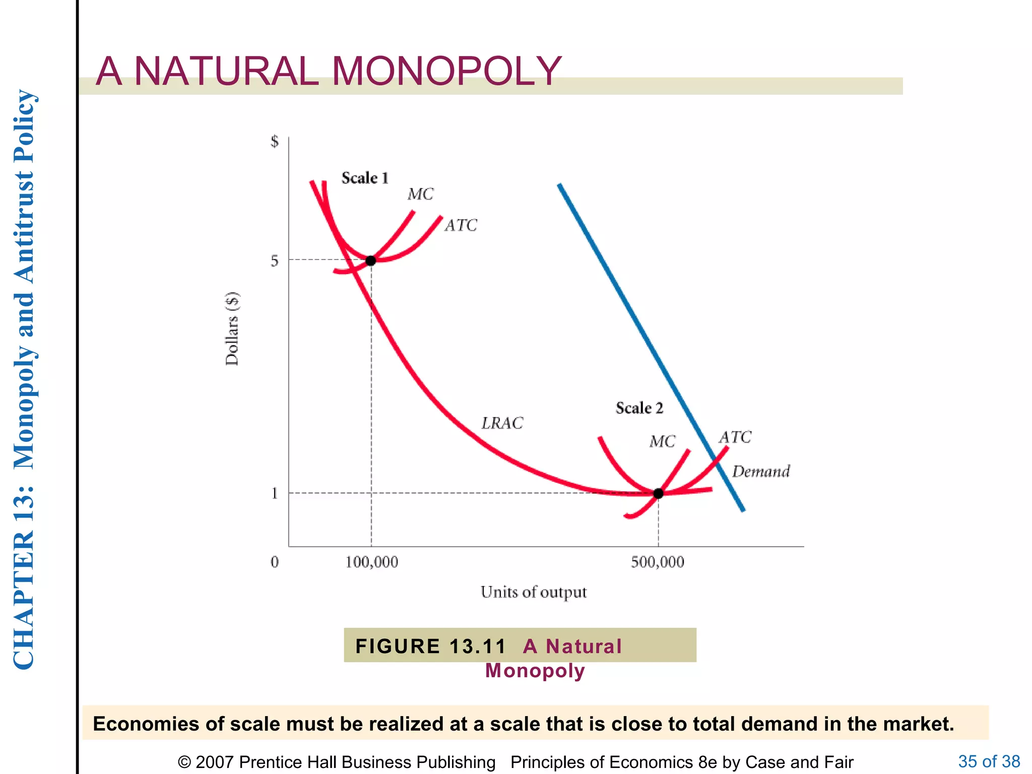 A NATURAL MONOPOLY FIGURE 13.11  A Natural Monopoly Economies of scale must be realized at a scale that is close to total demand in the market. 
