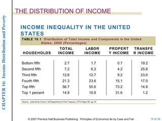 THE DISTRIBUTION OF INCOME INCOME INEQUALITY IN THE UNITED STATES Source:   Julie-Anne Cronin, US Department of the Treasury, OTA Paper 85, pg 19. 1.2 31.6 10.9 14.8 Top 1 percent 14.8 73.2 55.6 56.7 Top fifth 17.0 15.1 23.6 21.3 Fourth fifth 23.0 9.2 12.7 12.6 Third fifth 25.8 4.2 6.3 7.2 Second fifth 19.2 0.7 1.7 2.7 Bottom fifth TRANSFER INCOME PROPERTY INCOME LABOR INCOME TOTAL INCOME HOUSEHOLDS TABLE 16.1  Distribution of Total Income and Components in the United States, 2000 (Percentages) 