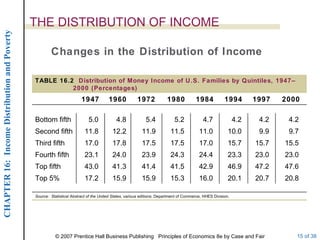 THE DISTRIBUTION OF INCOME Changes in the Distribution of Income 20.8 47.6 23.0 15.5 9.7 4.2 2000 Source:  Statistical Abstract of the United States , various editions; Department of Commerce, HHES Division. 20.7 20.1 16.0 15.3 15.9 15.9 17.2 Top 5% 47.2 46.9 42.9 41.5 41.4 41.3 43.0 Top fifth 23.0 23.3 24.4 24.3 23.9 24.0 23.1 Fourth fifth 15.7 15.7 17.0 17.5 17.5 17.8 17.0 Third fifth 9.9 10.0 11.0 11.5 11.9 12.2 11.8 Second fifth 4.2 4.2 4.7 5.2 5.4 4.8 5.0 Bottom fifth 1997 1994 1984 1980 1972 1960 1947 TABLE 16.2  Distribution of Money Income of U.S. Families by Quintiles, 1947–2000 (Percentages) 