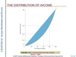 THE DISTRIBUTION OF INCOME FIGURE 16.3  Lorenz Curve for the United States, 2002 