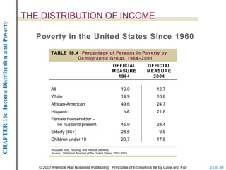 THE DISTRIBUTION OF INCOME Poverty in the United States Since 1960 a Includes food, housing, and medical benefits. Source:  Statistical Abstract of the United States , 2002-2005. 17.8 20.7 Children under 18 9.8 28.5 Elderly (65+) 28.4 45.9 Female householder –    no husband present 21.8 NA Hispanic 24.7 49.6 African-American 10.8 14.9 White 12.7 19.0 All OFFICIAL MEASURE 2004 OFFICIAL MEASURE 1964 TABLE 16.4  Percentage of Persons in Poverty by Demographic Group, 1964–2001 