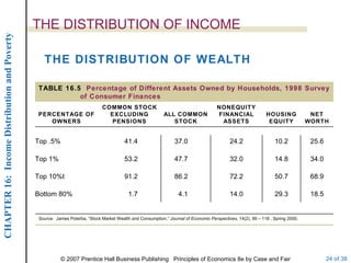 THE DISTRIBUTION OF INCOME THE DISTRIBUTION OF WEALTH Source:   James Poterba, “Stock Market Wealth and Consumption,”  Journal of Economic Perspectives,  14(2), 99 – 118 , Spring 2000. 18.5 29.3 14.0 4.1 1.7 Bottom 80% 68.9 50.7 72.2 86.2 91.2 Top 10%t 34.0 14.8 32.0 47.7 53.2 Top 1% 25.6 10.2 24.2 37.0 41.4 Top .5% NET WORTH HOUSING EQUITY NONEQUITY FINANCIAL ASSETS ALL COMMON STOCK COMMON STOCK EXCLUDING PENSIONS PERCENTAGE OF OWNERS TABLE 16.5  Percentage of Different Assets Owned by Households, 1998 Survey of Consumer Finances 
