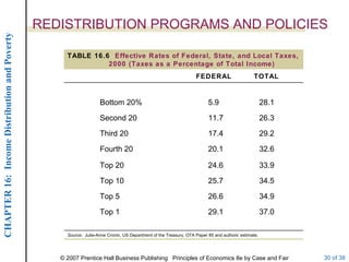 REDISTRIBUTION PROGRAMS AND POLICIES TOTAL FEDERAL 37.0 34.9 34.5 33.9 32.6 29.2 26.3 28.1 Top 1 Top 5 Top 10 Top 20 Fourth 20 Third 20 Second 20 Bottom 20% Source:   Julie-Anne Cronin, US Department of the Treasury, OTA Paper 85 and authors’ estimate. 29.1 26.6 25.7 24.6 20.1 17.4 11.7 5.9 TABLE 16.6  Effective Rates of Federal, State, and Local Taxes, 2000 (Taxes as a Percentage of Total Income) 