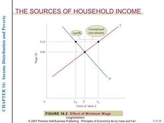 THE SOURCES OF HOUSEHOLD INCOME FIGURE 16.2  Effect of Minimum Wage Legislation 