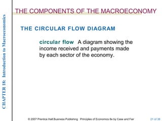 THE COMPONENTS OF THE MACROECONOMY
CHAPTER 18: Introduction to Macroeconomics




                                              THE CIRCULAR FLOW DIAGRAM

                                                         circular flow A diagram showing the
                                                         income received and payments made
                                                         by each sector of the economy.




                                                © 2007 Prentice Hall Business Publishing Principles of Economics 8e by Case and Fair   21 of 38
 