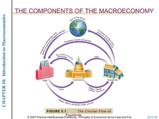 THE COMPONENTS OF THE MACROECONOMY
CHAPTER 18: Introduction to Macroeconomics




                                                               FIGURE 5.1     The Circular Flow of
                                                                         Payments
                                                © 2007 Prentice Hall Business Publishing Principles of Economics 8e by Case and Fair   22 of 38
 