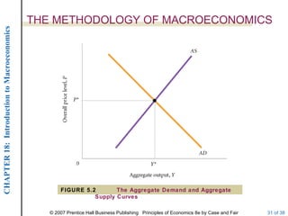 THE METHODOLOGY OF MACROECONOMICS
CHAPTER 18: Introduction to Macroeconomics




                                                    FIGURE 5.2       The Aggregate Demand and Aggregate
                                                              Supply Curves

                                                © 2007 Prentice Hall Business Publishing Principles of Economics 8e by Case and Fair   31 of 38
 