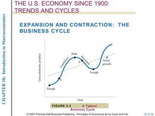 THE U.S. ECONOMY SINCE 1900:
                                             TRENDS AND CYCLES
CHAPTER 18: Introduction to Macroeconomics



                                              EXPANSION AND CONTRACTION: THE
                                              BUSINESS CYCLE




                                                                    FIGURE 5.3      A Typical
                                                                              Business Cycle
                                                © 2007 Prentice Hall Business Publishing Principles of Economics 8e by Case and Fair   32 of 38
 
