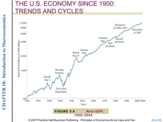 THE U.S. ECONOMY SINCE 1900:
                                             TRENDS AND CYCLES
CHAPTER 18: Introduction to Macroeconomics




                                                                    FIGURE 5.4      Real GDP,
                                                                              1900–2004
                                                © 2007 Prentice Hall Business Publishing Principles of Economics 8e by Case and Fair   34 of 38
 