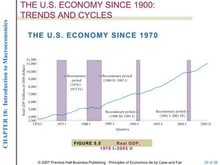 THE U.S. ECONOMY SINCE 1900:
                                             TRENDS AND CYCLES
CHAPTER 18: Introduction to Macroeconomics



                                              THE U.S. ECONOMY SINCE 1970




                                                                    FIGURE 5.5       Real GDP,
                                                                              1970 I–2005 II


                                                © 2007 Prentice Hall Business Publishing Principles of Economics 8e by Case and Fair   35 of 38
 