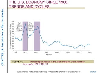 THE U.S. ECONOMY SINCE 1900:
                                             TRENDS AND CYCLES
CHAPTER 18: Introduction to Macroeconomics




                                              FIGURE 5.7      Percentage Change in the GDP Deflator (Four-Quarter
                                                        Average), 1970 I–2005 II



                                                  © 2007 Prentice Hall Business Publishing Principles of Economics 8e by Case and Fair   37 of 38
 