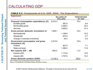 CALCULATING GDP
                                         TABLE 6.2 Components of U.S. GDP, 2004: The Expenditure
CHAPTER 19: Measuring National Output




                                         Approach                            BILLIONS OF     PERCENTAGE
                                                                                                                     DOLLARS             OF GDP
             and National Income




                                         Personal consumption expenditures (C)                              8,214.3                  70.0
                                            Durable goods                                                                 987.8                8.4
                                            Nondurable goods                                                            2,368.3               20.2
                                            Services                                                                    4,858.2               41.4
                                         Gross private domestic investment (l)                              1,928.1                  16.4
                                            Nonresidential                                                              1,198.8               10.2
                                            Residential                                                                   673.8                5.7
                                            Change in business inventories                                                 55.4                0.5
                                         Government consumption and gross                                   2,215.9                  18.9
                                         investment (G)
                                            Federal                                                                       827.6                7.1
                                            State and local                                                             1,388.3               11.8
                                         Net exports (EX – IM)                                              −624.0                   − 5.3
                                            Exports (EX)                                                                1,173.8               10.0
                                           Imports (IM)                                                                 1,797.8               15.3
                                         Gross domestic product (GDP)                                       11,734.3                100.0
                                        Note: Numbers may not add exactly because of rounding.
                                        Source: U.S. Department of Commerce, Bureau of Economic Analysis.




                                                  © 2007 Prentice Hall Business Publishing Principles of Economics 8e by Case and Fair            12 of 36
 