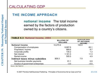 CALCULATING GDP

                                           THE INCOME APPROACH
CHAPTER 19: Measuring National Output
             and National Income




                                                                 national income The total income
                                                                 earned by the factors of production
                                                                 owned by a country’s citizens.

                                         TABLE 6.3 National Income, 2004
                                                                                                                                 PERCENTAGE
                                                                                                      BILLIONS OF
                                                                                                                                 OF NATIONAL
                                                                                                       DOLLARS
                                                                                                                                   INCOME
                                         National Income                                         10,275.9                        100.0
                                           Compensation of employees                                            6,687.6                    65.1
                                           Proprietors’ income                                                    889.6                     8.7
                                           Corporate profits                                                      134.2                     1.3
                                           Net interest                                                         1,161.5                    11.3
                                           Rental income                                                          505.5                     4.9
                                         Indirect taxes minus subsidies                            809.3                            7.9
                                              Net business transfer payments                                        91.1                    0.9
                                              Surplus of government enterprises                                     −3.0                   −0.0
                                        Source: See Table 6.2.



                                                  © 2007 Prentice Hall Business Publishing Principles of Economics 8e by Case and Fair         20 of 36
 