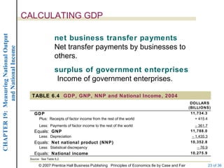 CALCULATING GDP
CHAPTER 19: Measuring National Output




                                                           net business transfer payments
                                                           Net transfer payments by businesses to
             and National Income




                                                           others.
                                                           surplus of government enterprises
                                                            Income of government enterprises.

                                          TABLE 6.4 GDP, GNP, NNP and National Income, 2004
                                                                                                                                       DOLLARS
                                                                                                                                      (BILLIONS)
                                            GDP                                                                                        11,734.3
                                               Plus: Receipts of factor income from the rest of the world                                + 415.4
                                               Less: Payments of factor income to the rest of the world                                  − 361.7
                                            Equals: GNP                                                                               11,788.0
                                               Less: Depreciation                                                                      − 1,435.3
                                            Equals: Net national product (NNP)                                                        10,352.8
                                               Less: Statistical discrepancy                                                              − 76.9
                                            Equals: National income                                                                   10,275.9
                                         Source: See Table 6.2.

                                               © 2007 Prentice Hall Business Publishing Principles of Economics 8e by Case and Fair                23 of 36
 