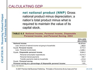 CALCULATING GDP
                                                            net national product (NNP) Gross
CHAPTER 19: Measuring National Output




                                                            national product minus depreciation; a
             and National Income




                                                            nation’s total product minus what is
                                                            required to maintain the value of its
                                                            capital stock.
                                          TABLE 6.5 National Income, Personal Income, Disposable
                                                   Personal Income, and Personal Saving, 2004
                                                                                                                                        DOLLARS
                                                                                                                                       (BILLIONS)
                                            National income                                                                             10,275.9
                                              Less: Amount of national income not going to households                                      − 562.6
                                            Equals: Personal income                                                                        9,713.3
                                              Less: Personal income taxes                                                                − 1,049.1
                                            Equals: Disposable personal income                                                             8,664.2
                                                     Personal consumption expenditures                                                  − 8,214.3
                                                     Personal interest payments                                                            −186.7
                                                     Transfer payments made by households                                                  −111.5
                                            Equals: Personal saving                                                                         151.8
                                            Personal saving as a percentage of disposable personal income:                                  1.8%
                                         Source: See Table 6.2.

                                                © 2007 Prentice Hall Business Publishing Principles of Economics 8e by Case and Fair                24 of 36
 